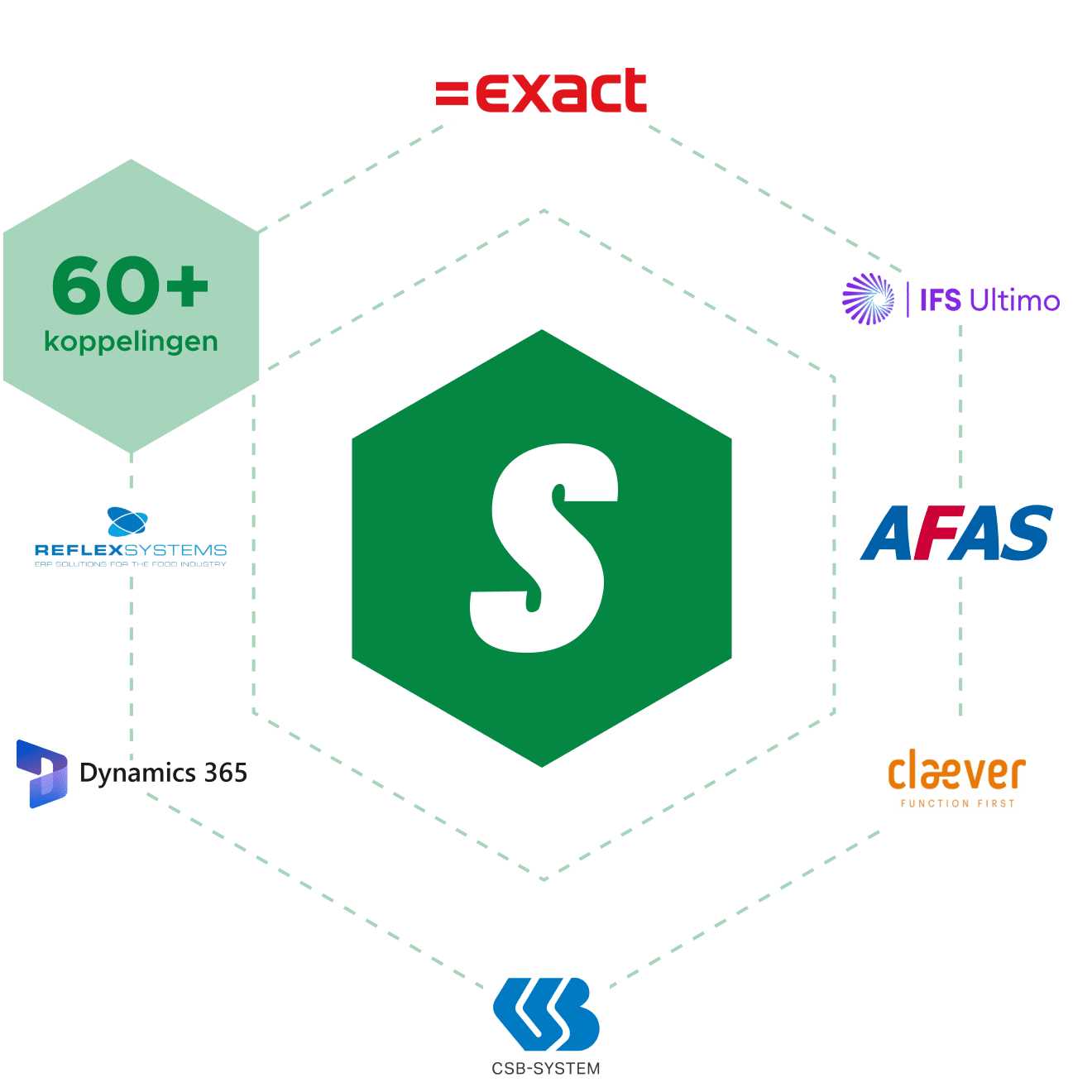 voedingsindustrie koppelingen